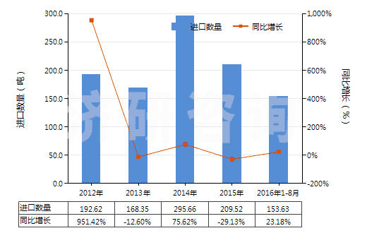 2012-2016年8月中國聚丙烯單絲（截面尺寸≤1mm，細(xì)度≥67分特）(HS54041200)進(jìn)口量及增速統(tǒng)計